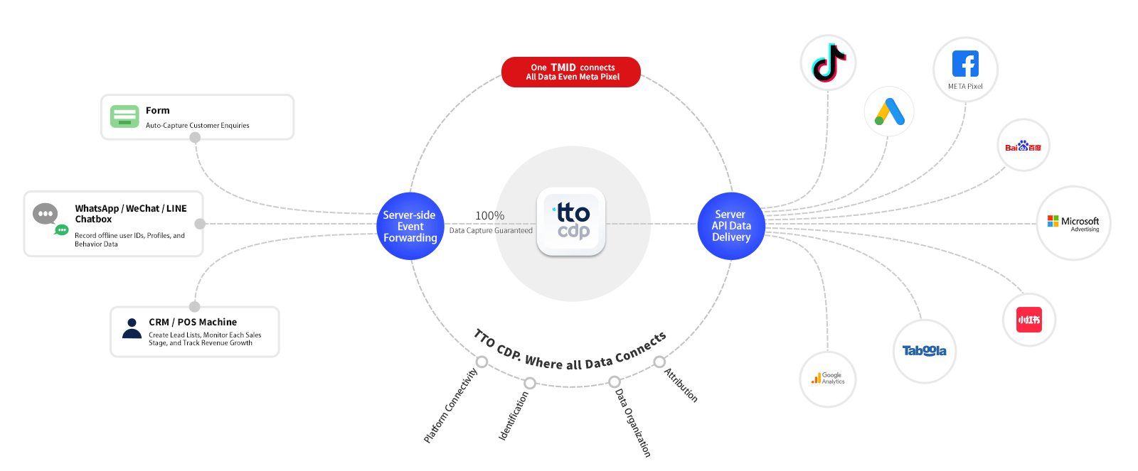 TTO CDP整合數據打破壁量 null