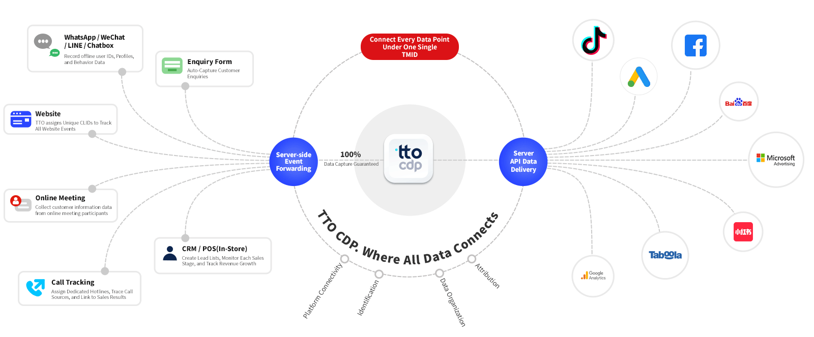 TTO CDP整合數據打破壁量 null